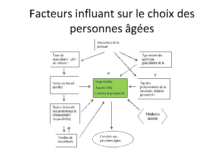 Facteurs influant sur le choix des personnes âgées 