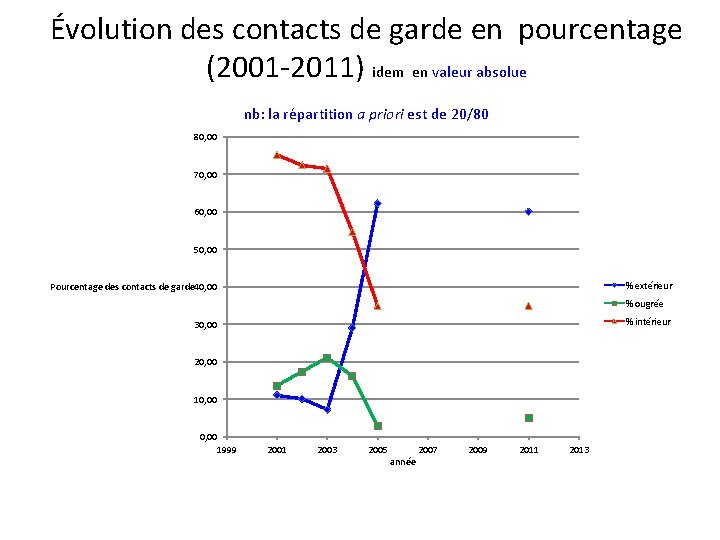 Évolution des contacts de garde en pourcentage (2001 -2011) idem en valeur absolue nb: