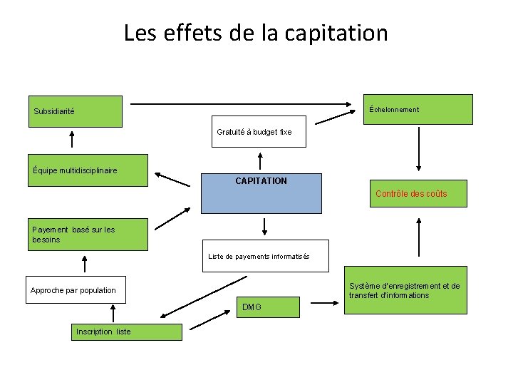 Les effets de la capitation Échelonnement Subsidiarité Gratuité à budget fixe Équipe multidisciplinaire CAPITATION