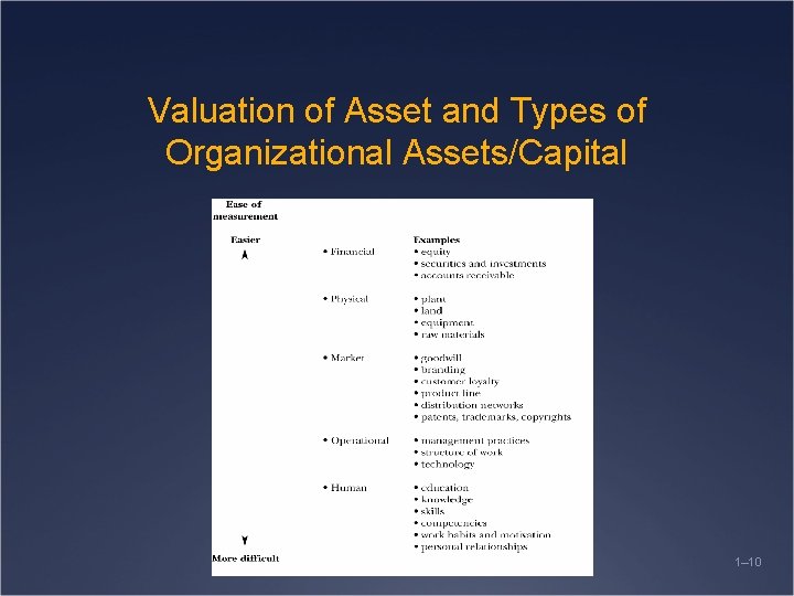 Valuation of Asset and Types of Organizational Assets/Capital 1– 10 