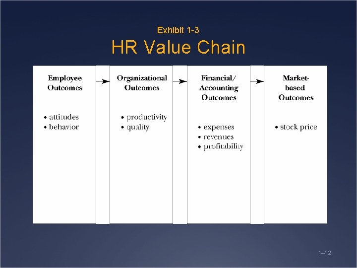 Exhibit 1 -3 HR Value Chain 1– 12 