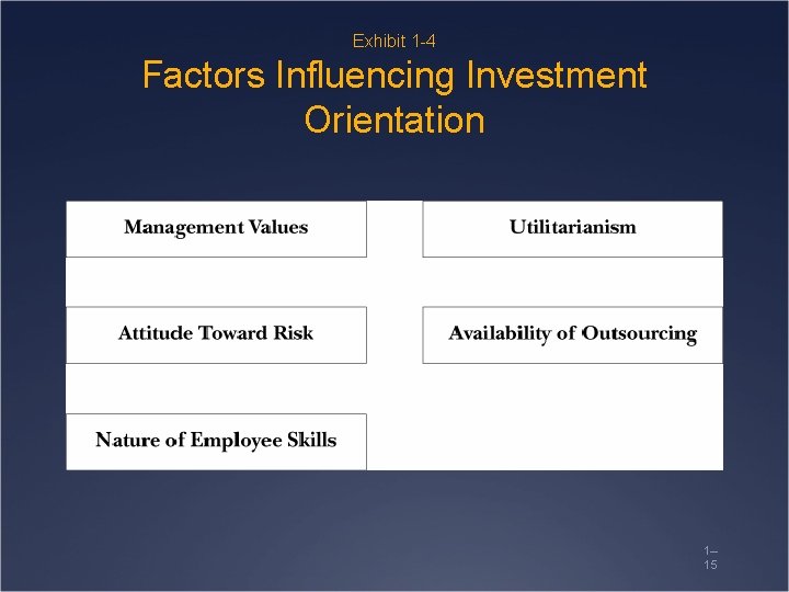Exhibit 1 -4 Factors Influencing Investment Orientation 1– 15 