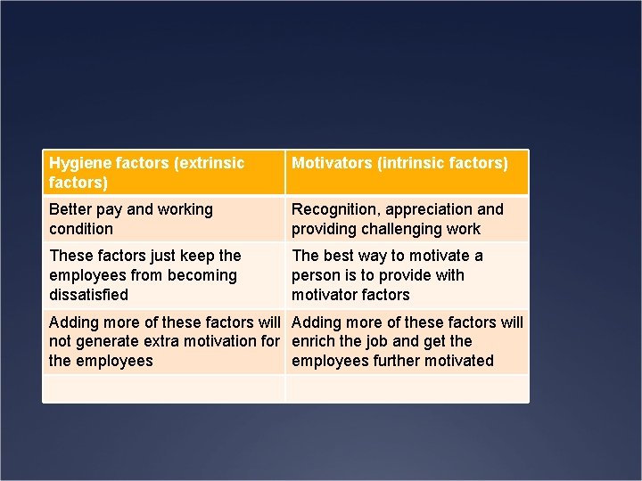 Hygiene factors (extrinsic factors) Motivators (intrinsic factors) Better pay and working condition Recognition, appreciation