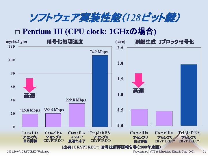 ソフトウェア実装性能（128ビット鍵） r Pentium III (CPU clock: 1 GHzの場合) (cycles/byte) 暗号化処理速度 (msec) 副鍵生成+1ブロック暗号化 74. 9