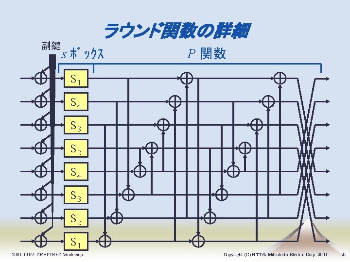 ラウンド関数の詳細 副鍵 s ﾎﾞｯｸｽ P 関数 S 1 S 4 S 3 S 2