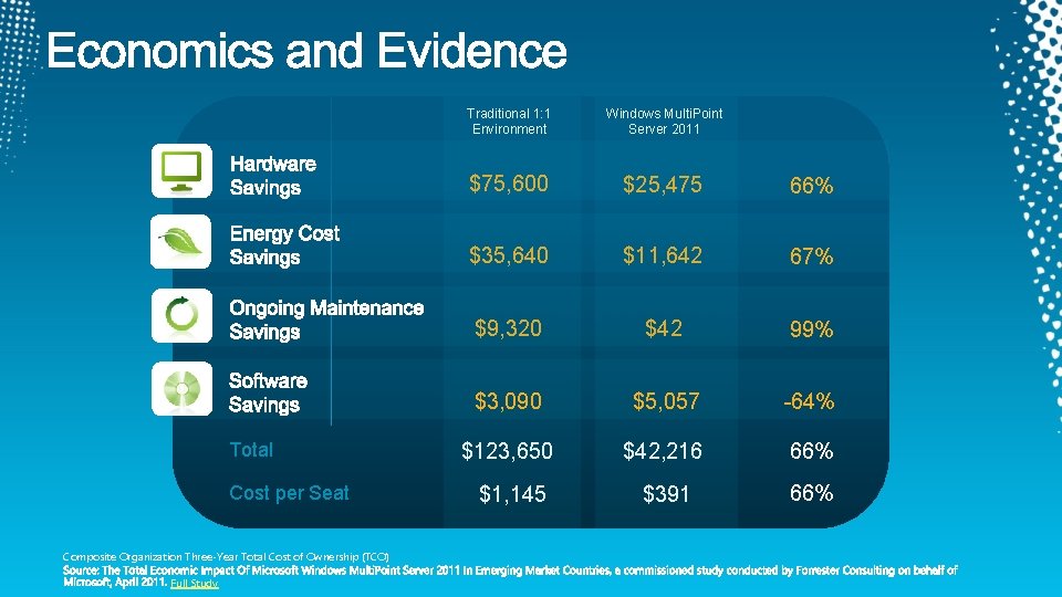 Total Cost per Seat Composite Organization Three-Year Total Cost of Ownership (TCO) Full Study