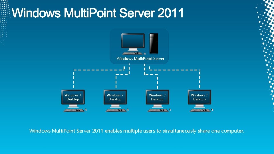 Windows Multi. Point Server Windows 7 Desktop Windows Multi. Point Server 2011 enables multiple