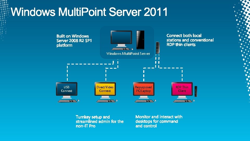 Windows Multi. Point Server USB Connect Direct Video Connect Repurposed PC/Laptop RDP Thin Client