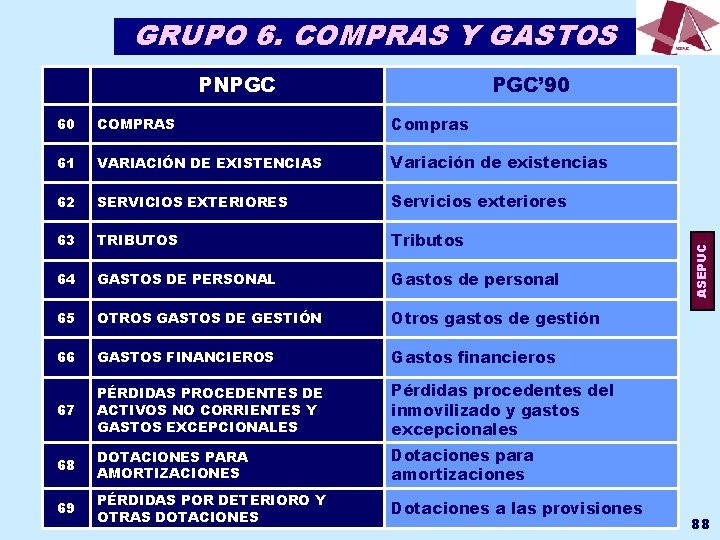 GRUPO 6. COMPRAS Y GASTOS PGC’ 90 60 COMPRAS Compras 61 VARIACIÓN DE EXISTENCIAS