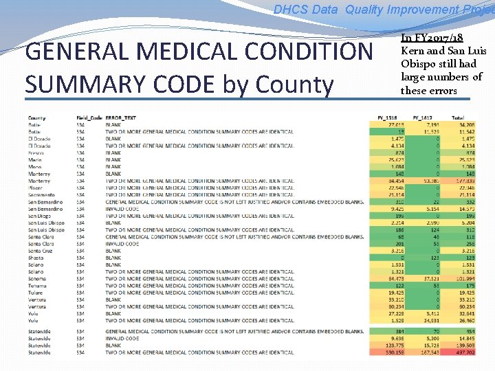 DHCS Data Quality Improvement Projec GENERAL MEDICAL CONDITION SUMMARY CODE by County In FY