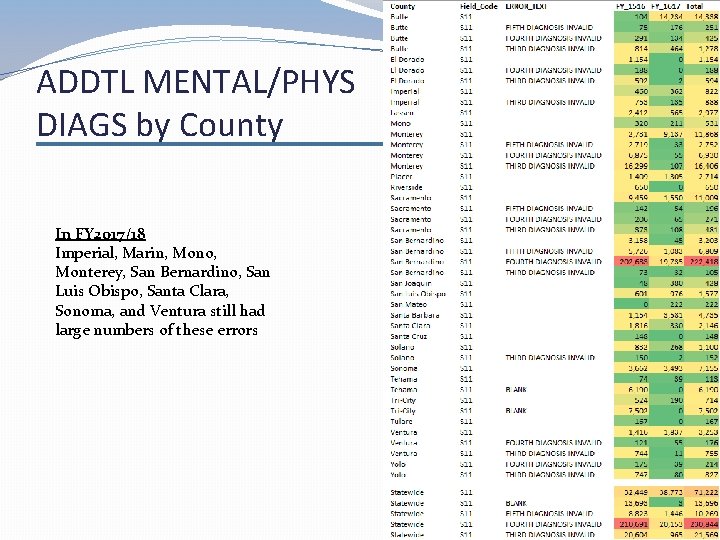 DHCS Data Quality Improvement Projec ADDTL MENTAL/PHYS DIAGS by County In FY 2017/18 Imperial,