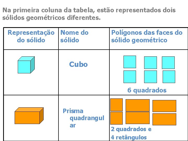 Na primeira coluna da tabela, estão representados dois sólidos geométricos diferentes. Representação Nome do