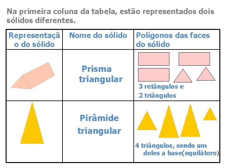 Na primeira coluna da tabela, estão representados dois sólidos diferentes. Representaçã o do sólido