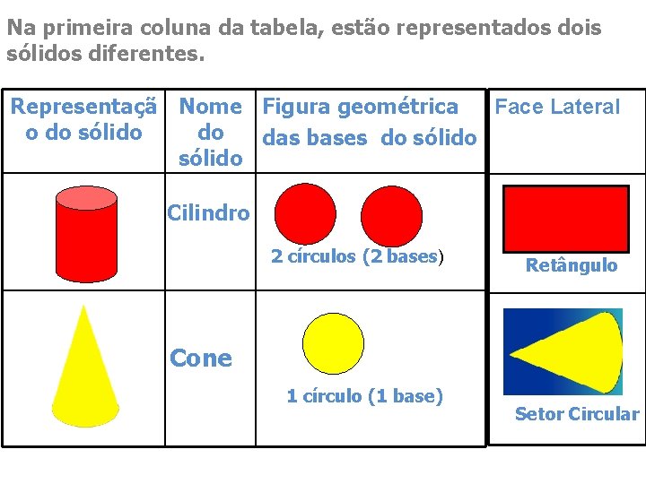 Na primeira coluna da tabela, estão representados dois sólidos diferentes. Face Lateral Representaçã Nome