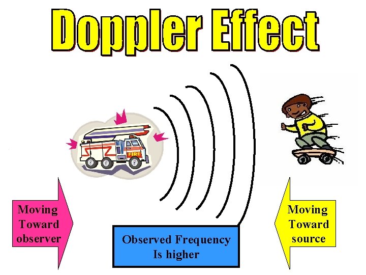 Moving Toward observer Observed Frequency Is higher Moving Toward source 