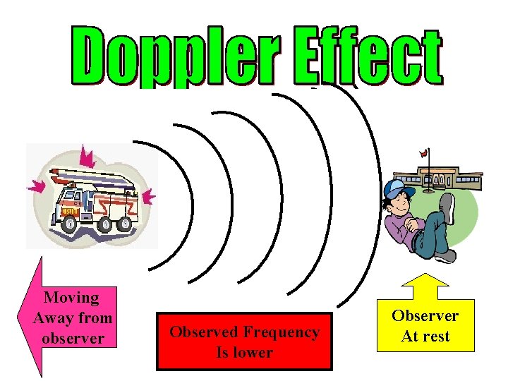 Moving Away from observer Observed Frequency Is lower Observer At rest 