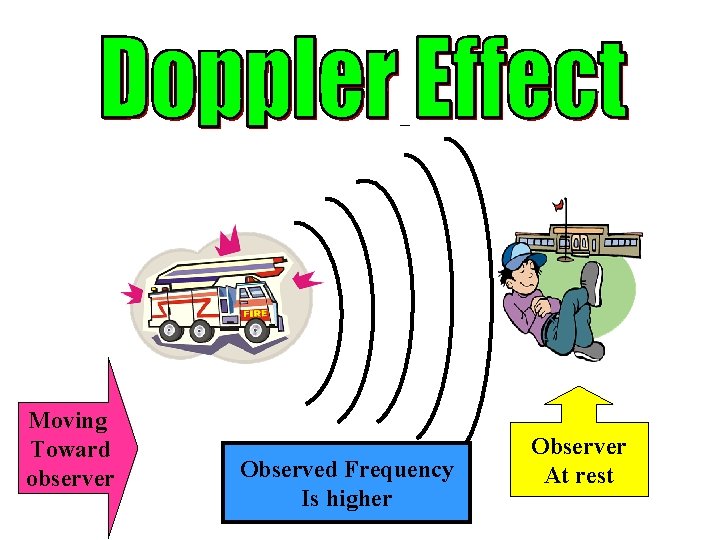 Moving Toward observer Observed Frequency Is higher Observer At rest 