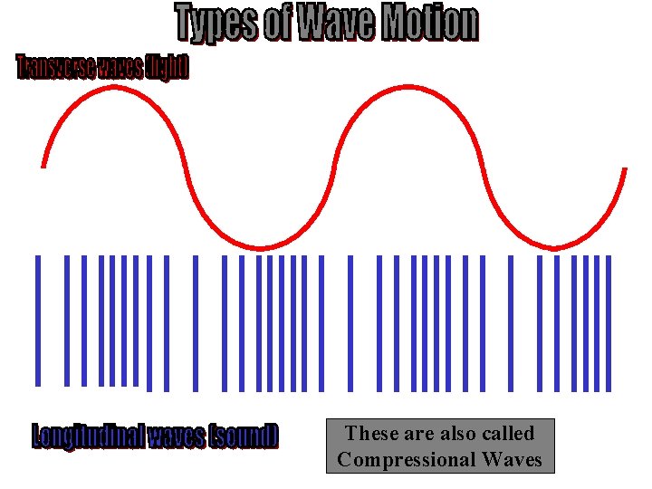 These are also called Compressional Waves These are also called Compressional Waves