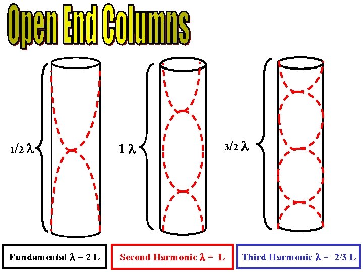 3/2 1 Fundamental = 2 L Second Harmonic = L Third Harmonic = 2/3