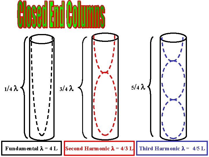 1/4 Fundamental = 4 L 3/4 5/4 Second Harmonic = 4/3 L Third Harmonic