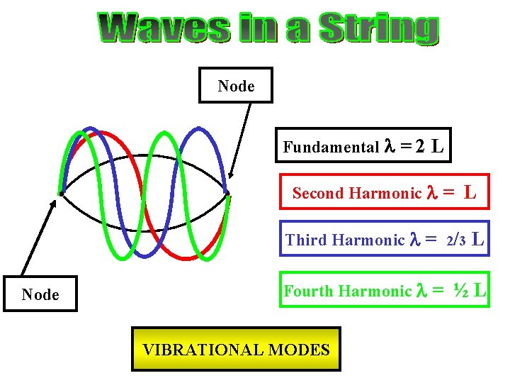 Node Fundamental = 2 L Second Harmonic = L Third Harmonic = 2/3 L