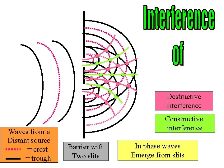 Destructive interference Waves from a Distant source = crest = trough Constructive interference Barrier