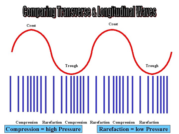 Crest Trough Compression Trough Rarefaction Compression = high Pressure Rarefaction = low Pressure 