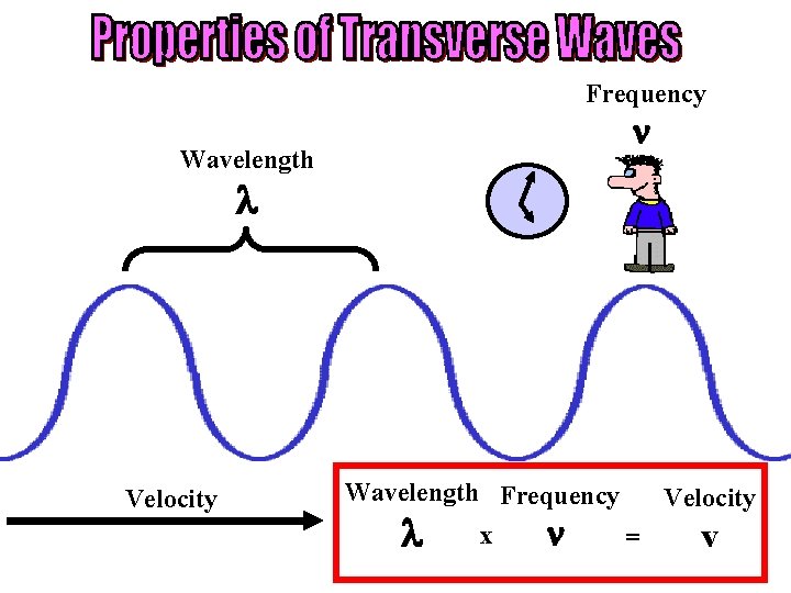 Frequency Wavelength Velocity Wavelength Frequency Velocity = x v 