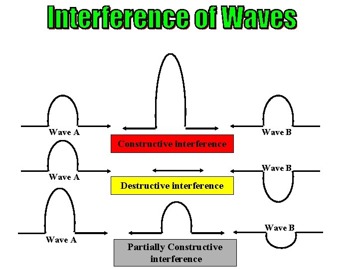 Wave B Wave A Constructive interference Wave A Wave B Destructive interference Wave B