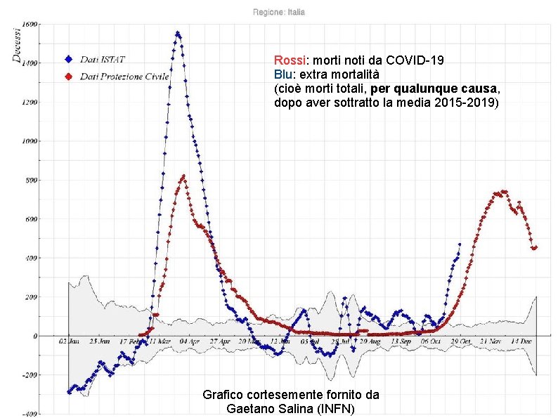 Rossi: morti noti da COVID-19 Blu: extra mortalità (cioè morti totali, per qualunque causa,