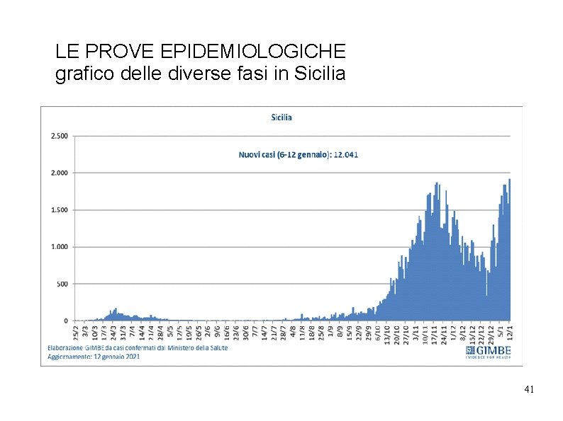 LE PROVE EPIDEMIOLOGICHE grafico delle diverse fasi in Sicilia 41 LE PROVE EPIDEMIOLOGICHE grafico delle diverse fasi in Sicilia 41
