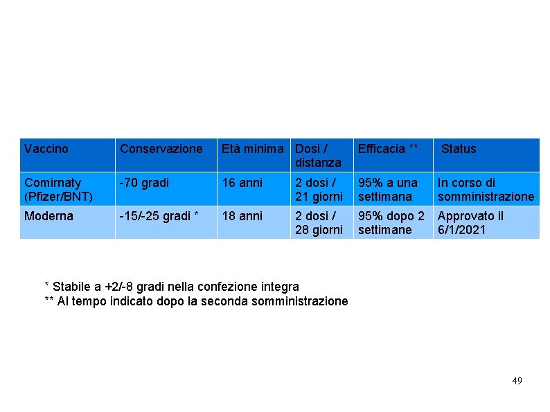 Vaccino Conservazione Età minima Dosi / distanza Efficacia ** Status Comirnaty (Pfizer/BNT) -70 gradi