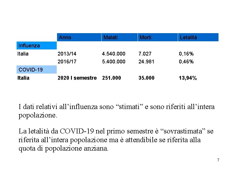 Anno Malati Morti Letalità 2013/14 4. 540. 000 7. 027 0, 16% 2016/17 5. Anno Malati Morti Letalità 2013/14 4. 540. 000 7. 027 0, 16% 2016/17 5.