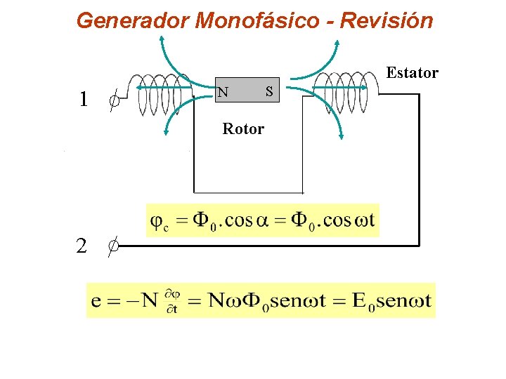 Generador Monofásico - Revisión 1 1 Estator N Rotor 2 S 