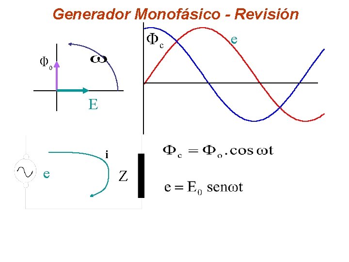 Generador Monofásico - Revisión e E i e Z 