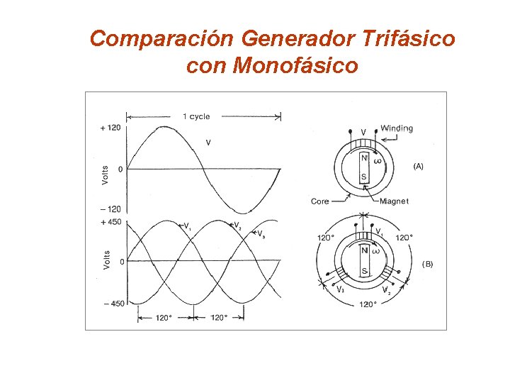 Comparación Generador Trifásico con Monofásico 