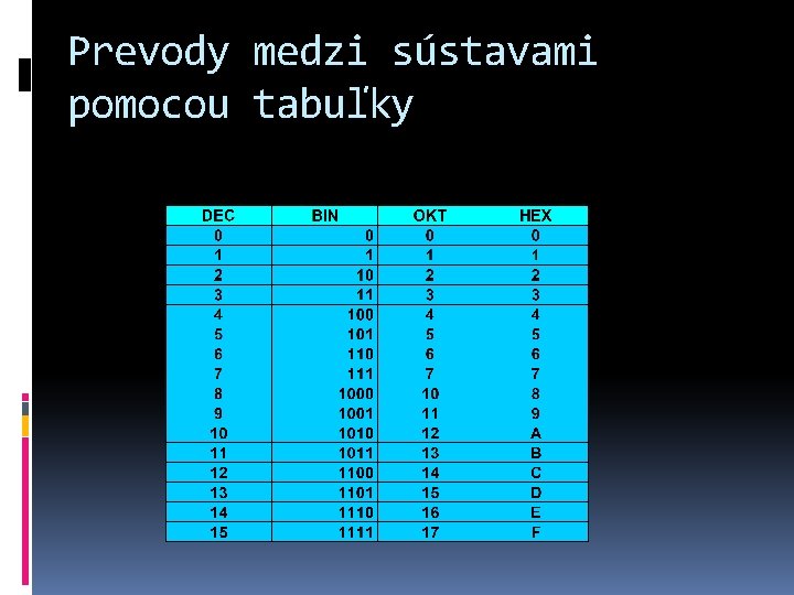 Prevody medzi sústavami pomocou tabuľky 