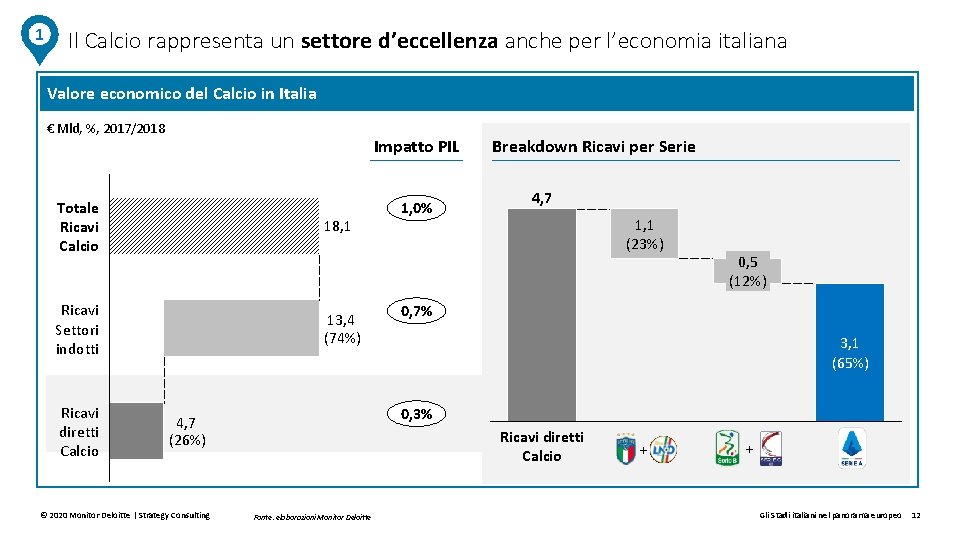 1 Il Calcio rappresenta un settore d’eccellenza anche per l’economia italiana Valore economico del