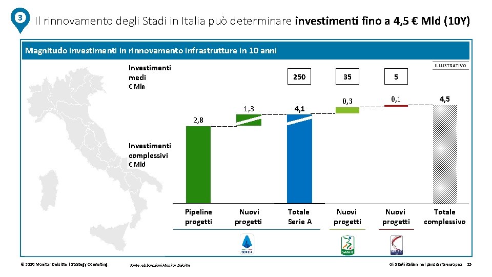 3 Il rinnovamento degli Stadi in Italia può determinare investimenti fino a 4, 5