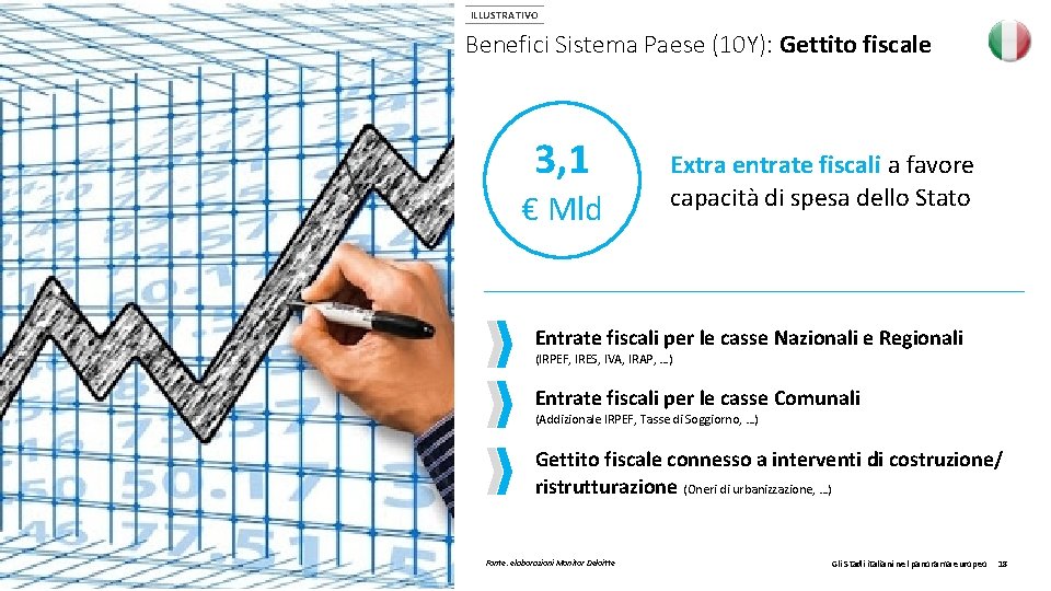 ILLUSTRATIVO Benefici Sistema Paese (10 Y): Gettito fiscale 3, 1 € Mld Extra entrate