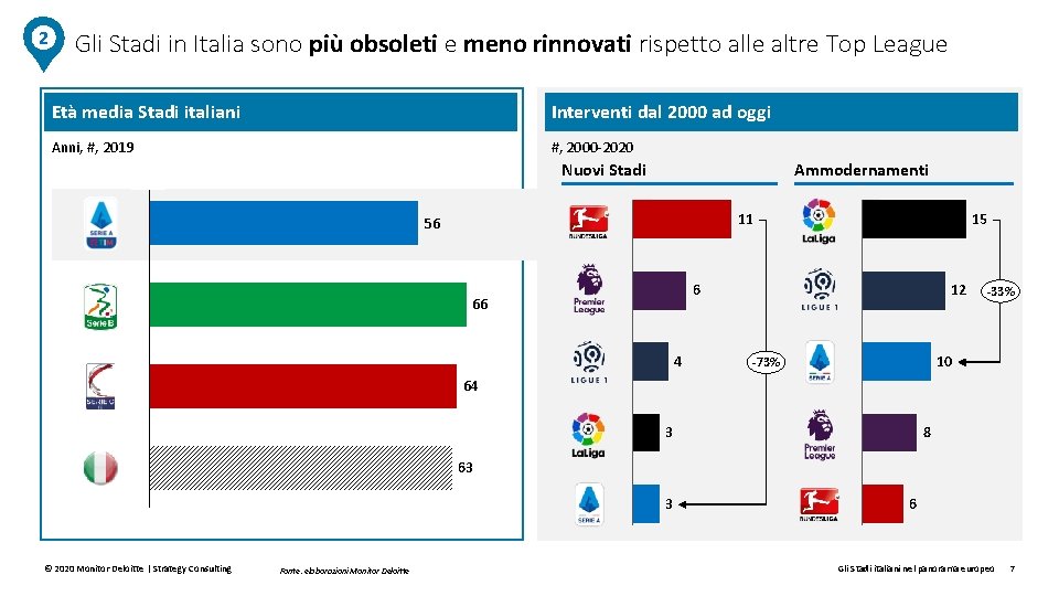 2 Gli Stadi in Italia sono più obsoleti e meno rinnovati rispetto alle altre