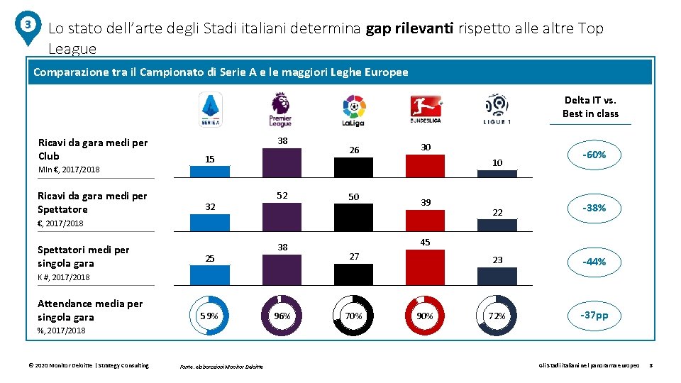 3 Lo stato dell’arte degli Stadi italiani determina gap rilevanti rispetto alle altre Top