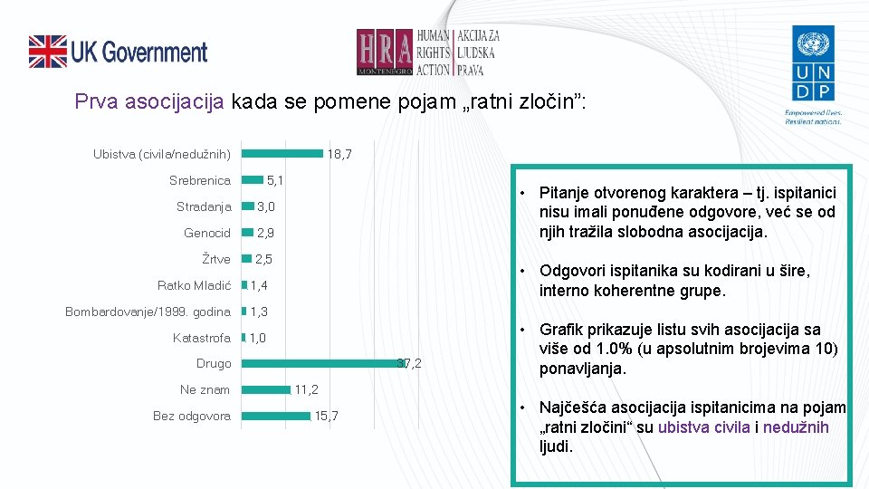 Prva asocija kada se pomene pojam „ratni zločin”: Ubistva (civila/nedužnih) 18, 7 Srebrenica 5,