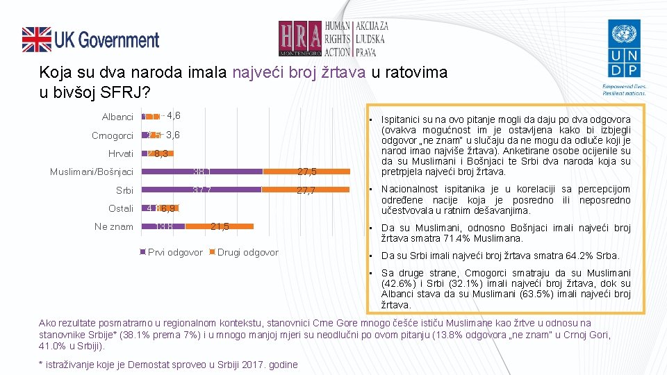 Koja su dva naroda imala najveći broj žrtava u ratovima u bivšoj SFRJ? Albanci