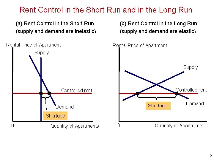 Economics Rent Control Graph Supply Demand and Government Policies 1 Controls on