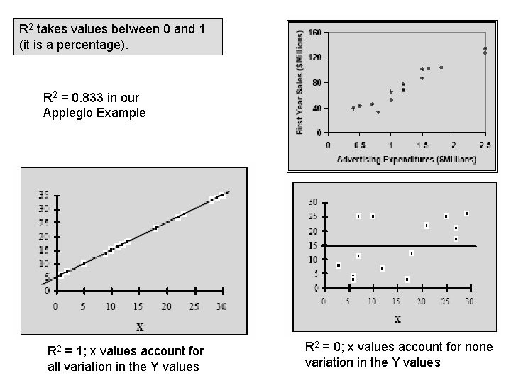 R 2 takes values between 0 and 1 (it is a percentage). R 2