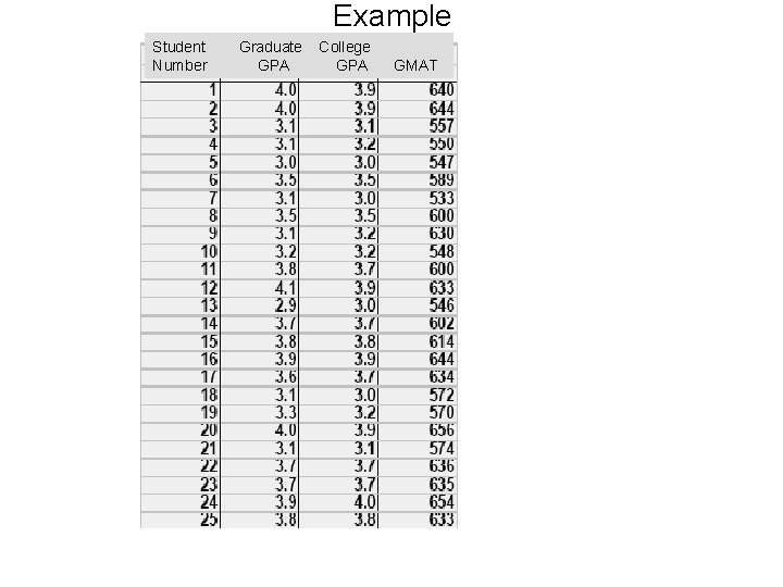 Example Student Number Graduate GPA College GPA GMAT 