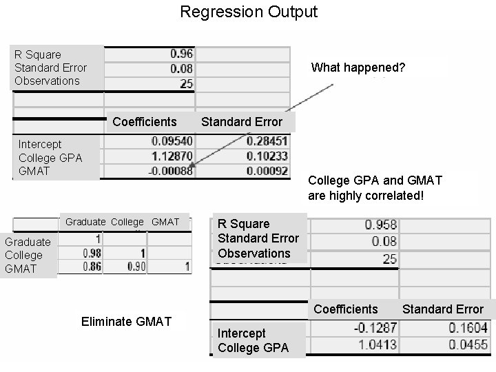 Regression Output R Square Standard Error Observations What happened? Coefficients Standard Error Intercept College