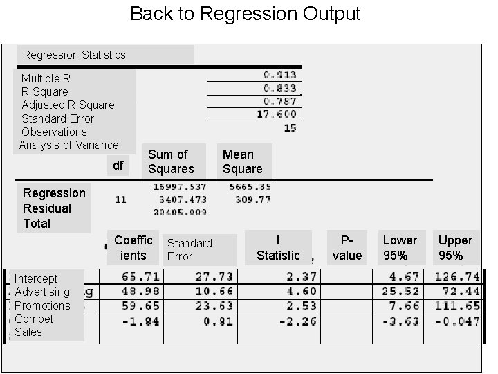 Back to Regression Output Regression Statistics Multiple R R Square Adjusted R Square Standard