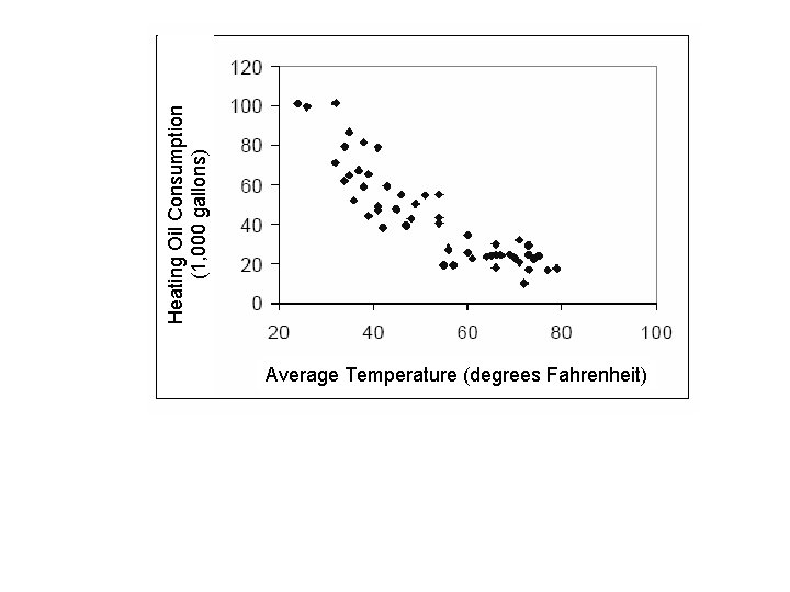 Heating Oil Consumption (1, 000 gallons) Average Temperature (degrees Fahrenheit) 